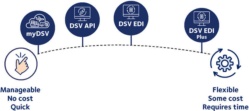 Rozwiązania DSV Connectivity